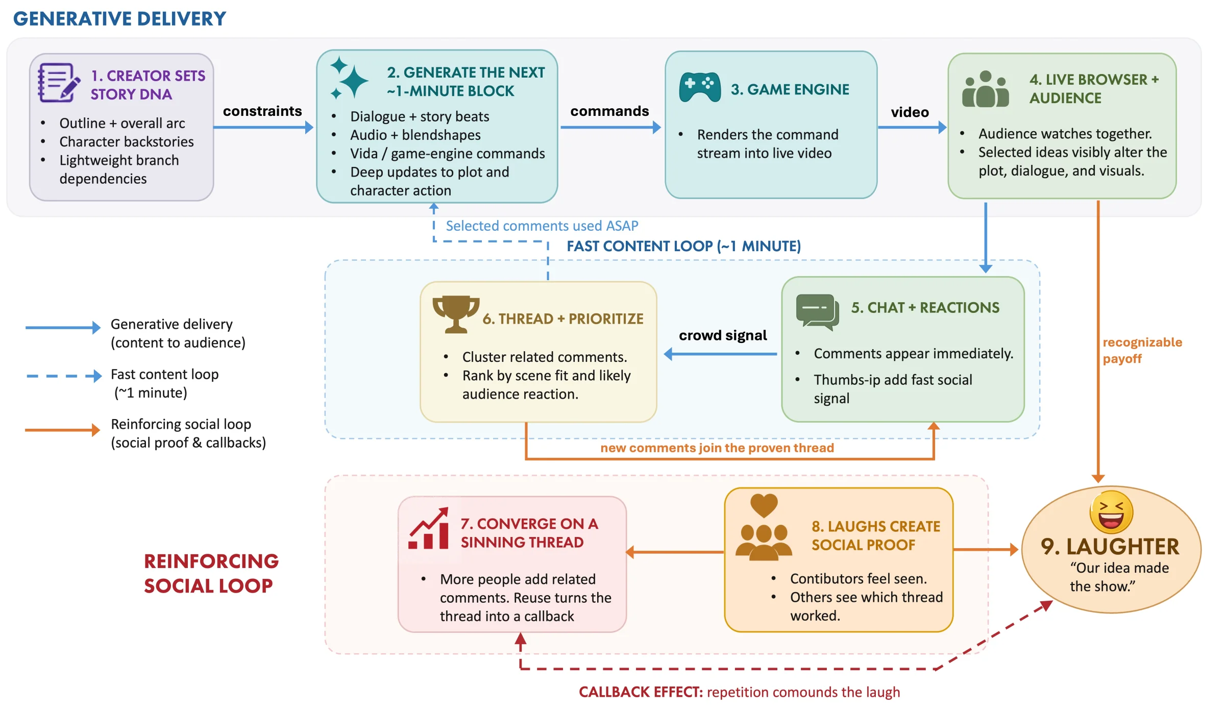 LaughLoop diagram: creator story DNA feeds one-minute story-block generation, a game engine renders video for a live browser audience, chat and reactions are threaded and prioritized back into generation, and a reinforcing social loop turns winning threads into callbacks and laughter.