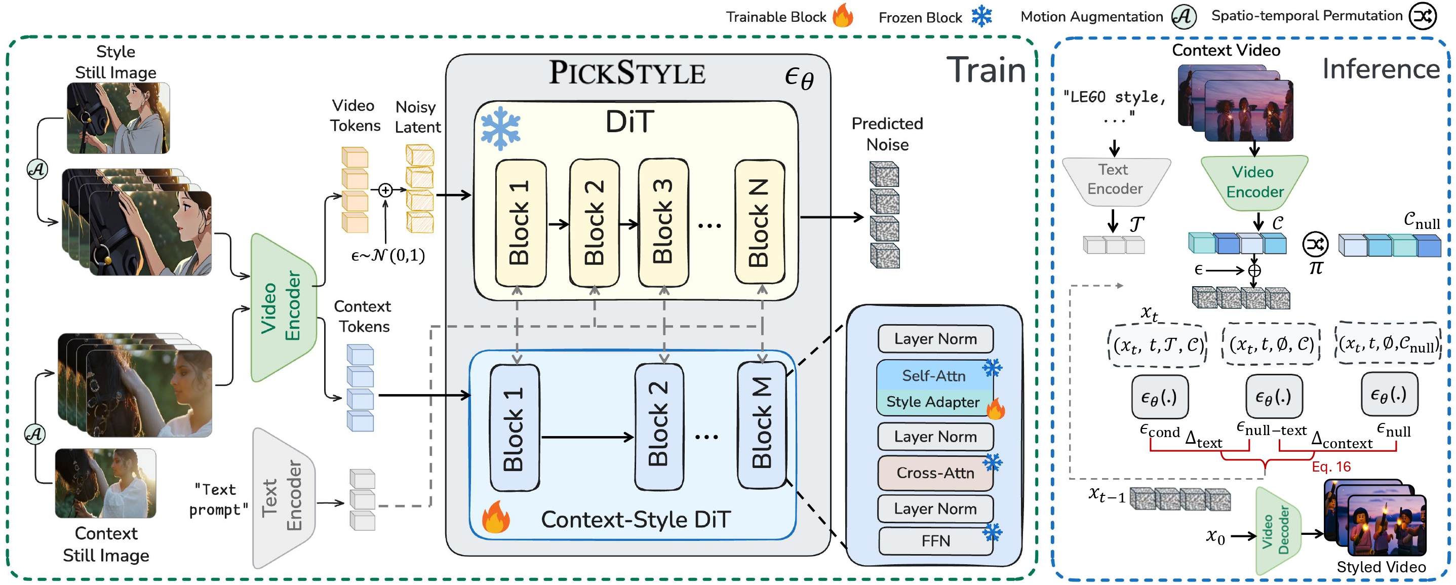 Training and inference pipeline of PickStyle, showing motion augmentation of paired images, the DiT-based model with context-style adapters, and CS-CFG at inference.