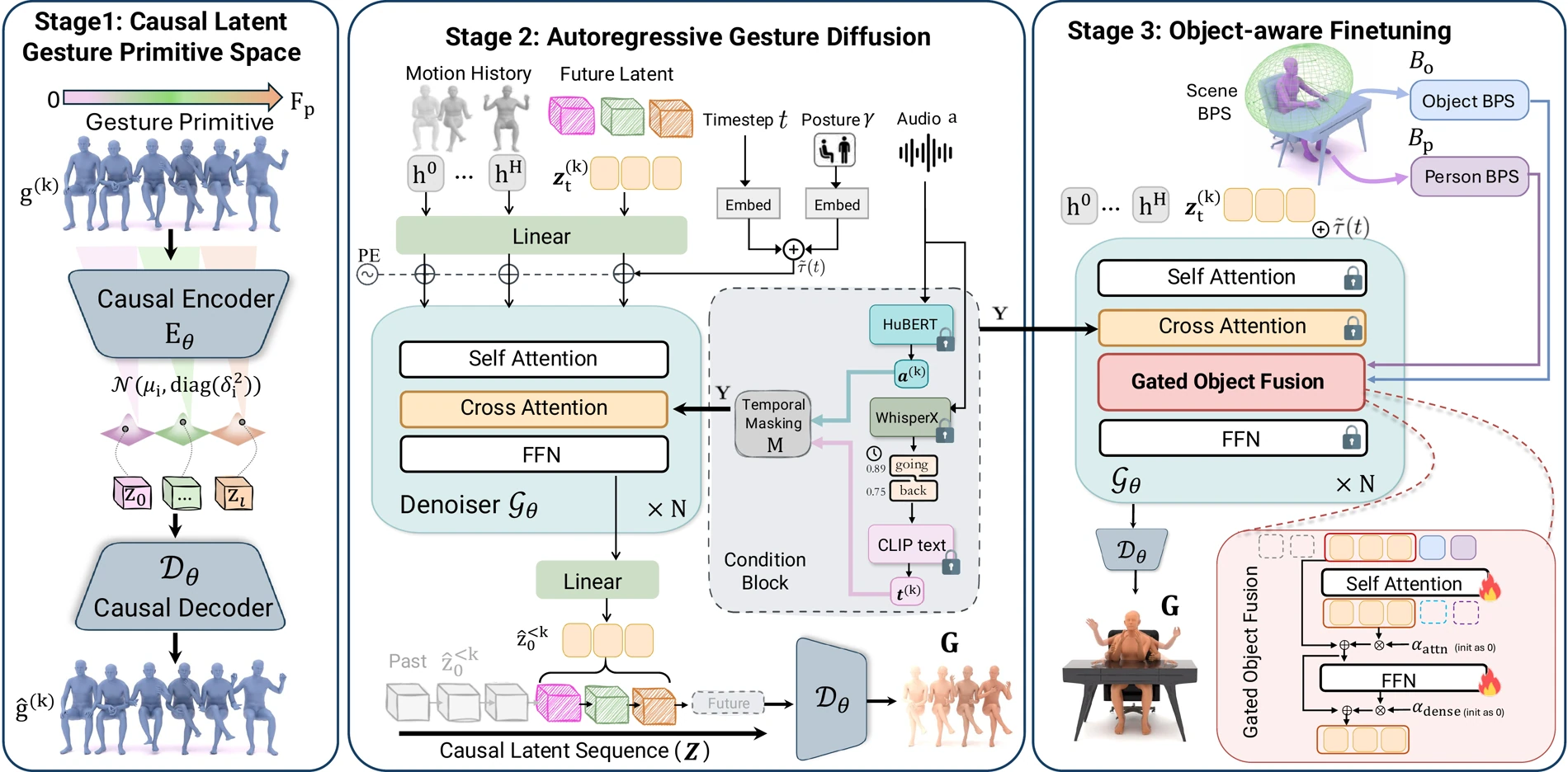 Three-stage Puppeteer architecture: causal latent gesture primitive space, autoregressive gesture diffusion, and object-aware finetuning.